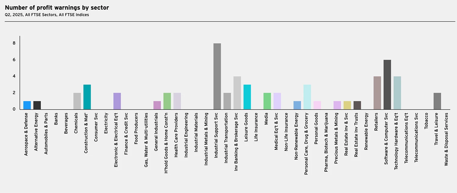UK Companies Issue Record 240 Profit Warnings in 2025