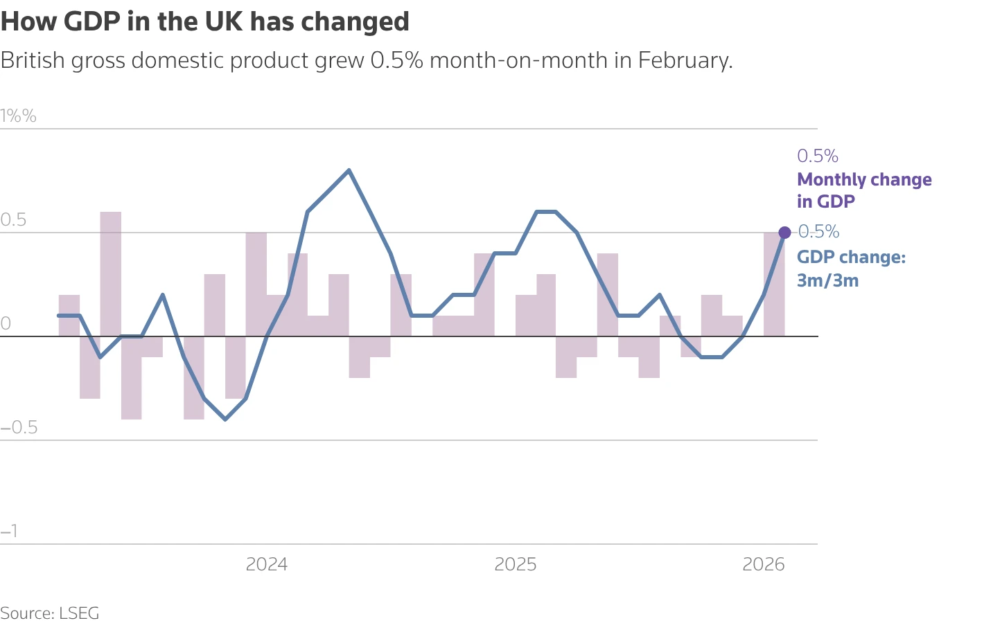 UK GDP Grows 0.5% Amid Modest 2026 Forecasts