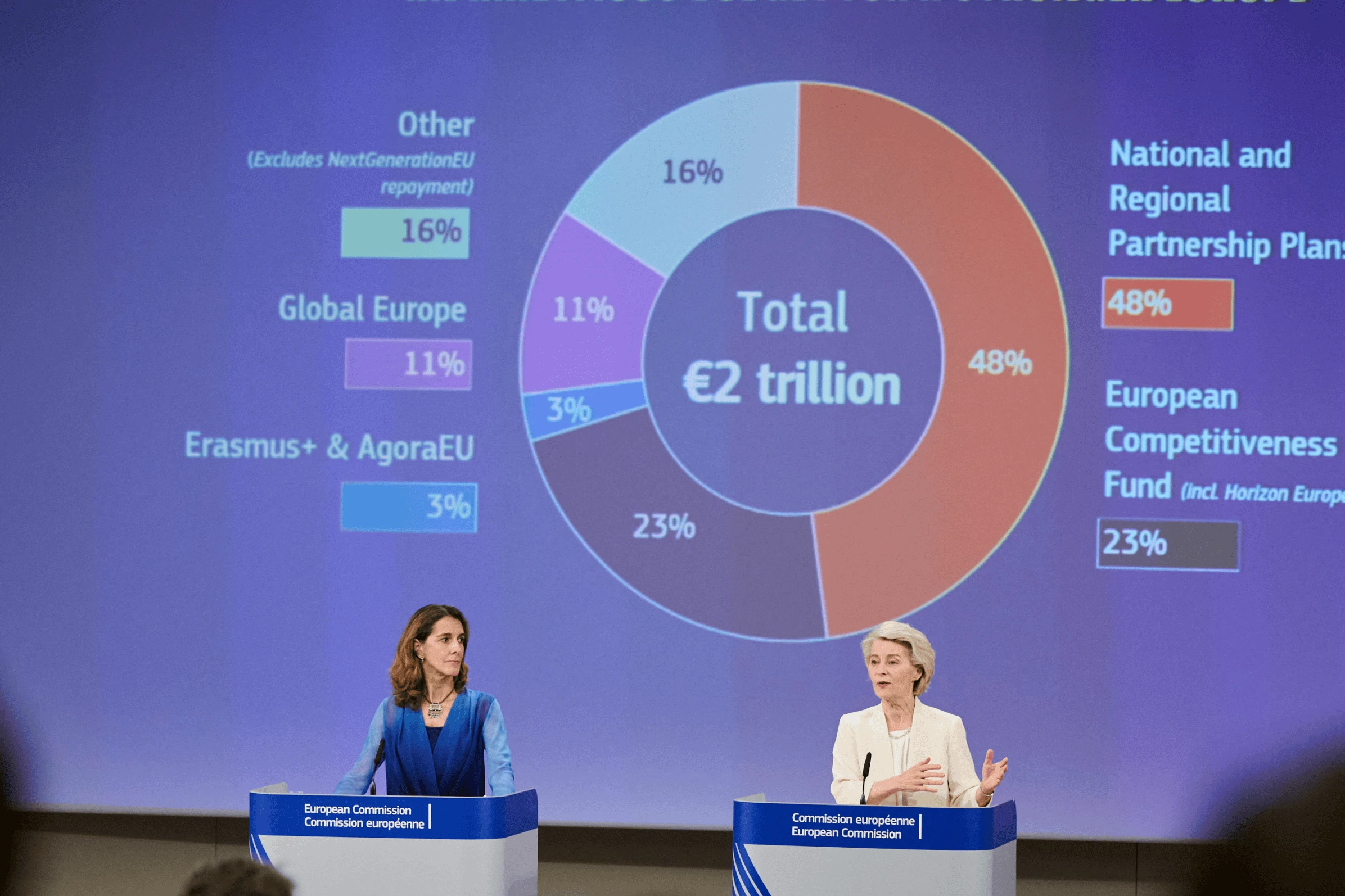 EU Navigates Complex Budget Reform Amid Competing Priorities