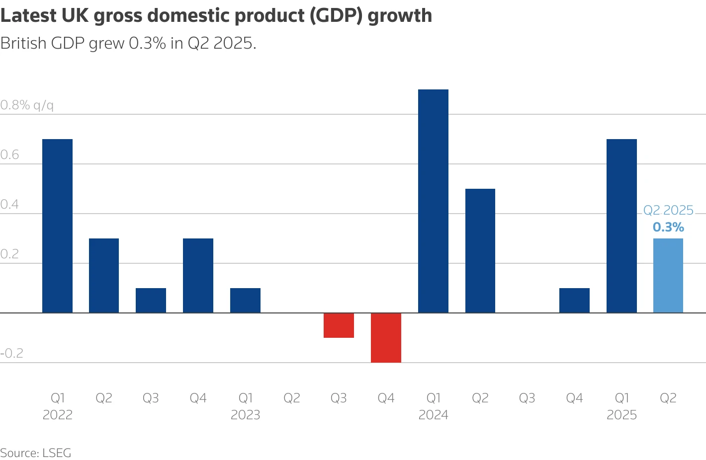 UK economy grows 0.3% in November 2025