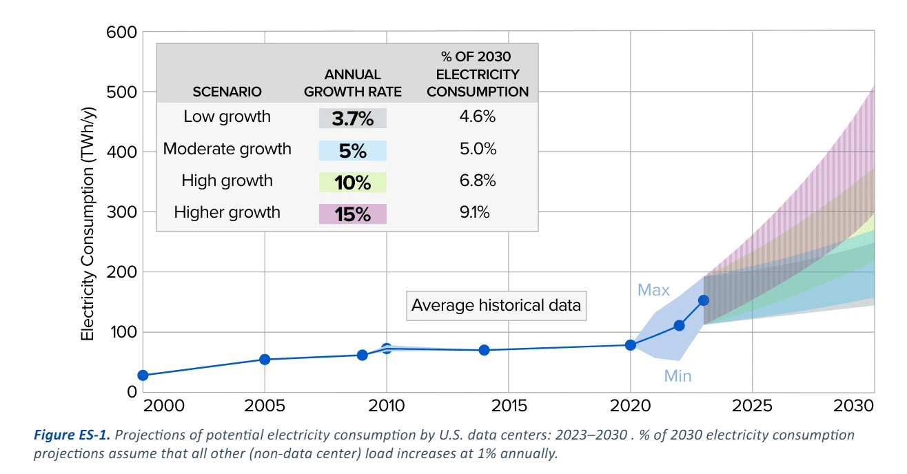 Data Center Power Capacity to Surpass Demand by 2030