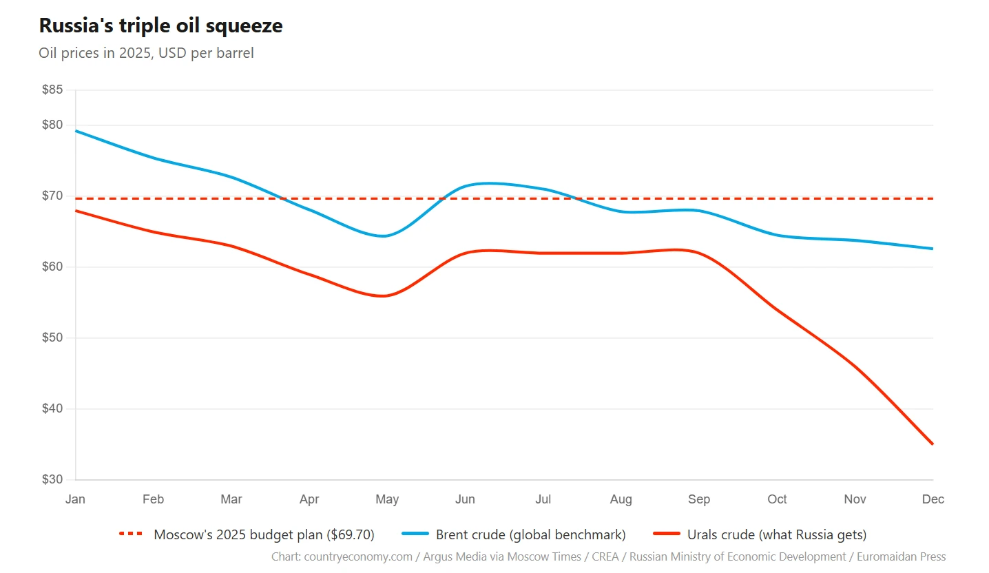 Russia's Oil and Gas Revenues Drop 24% in 2025