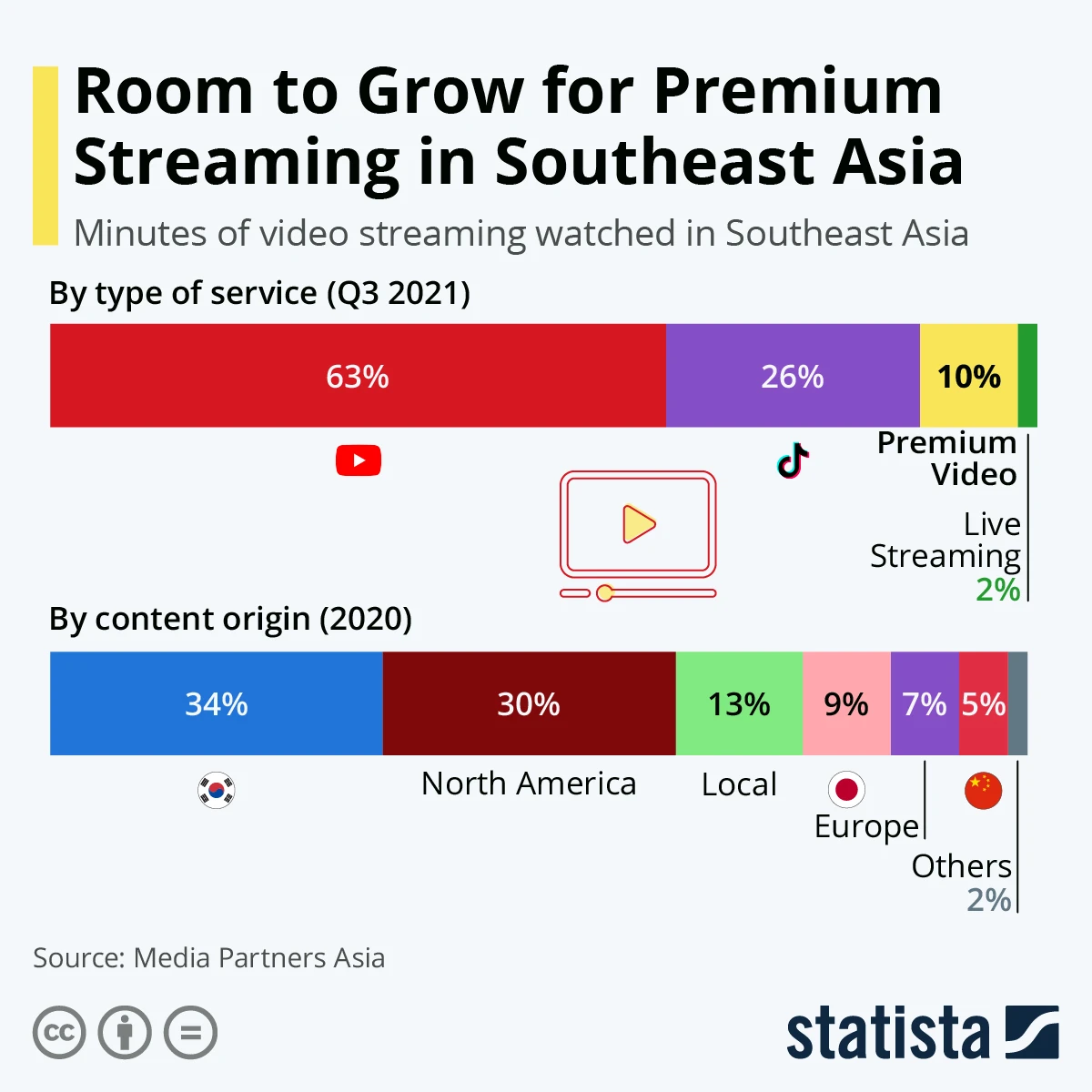 Southeast Asia's Streaming Market Sees Rapid Expansion