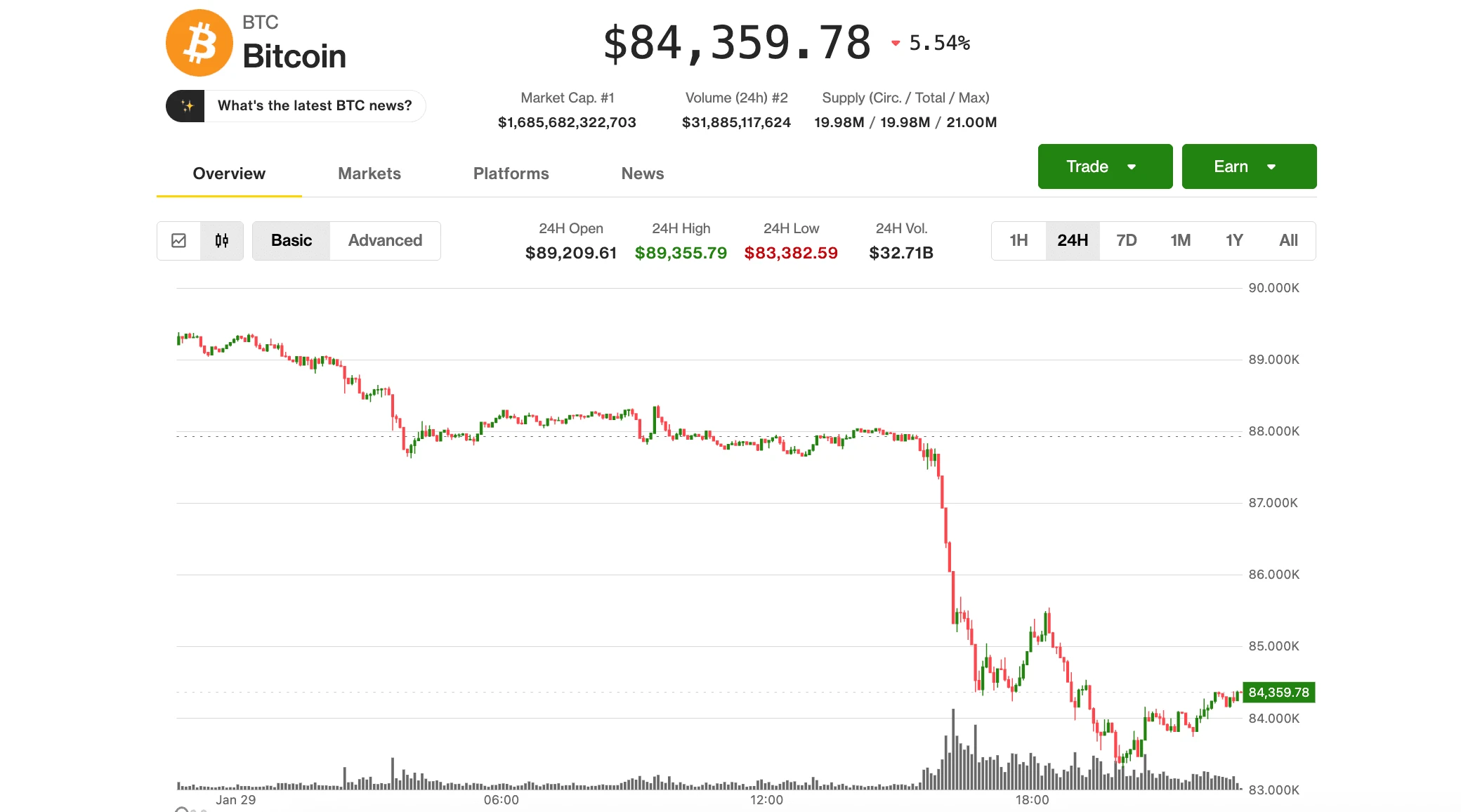 Bitcoin Plummets 40% Amid Market Selloff Pressures