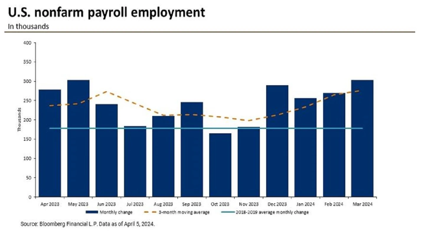 US economy adds 178000 jobs in March