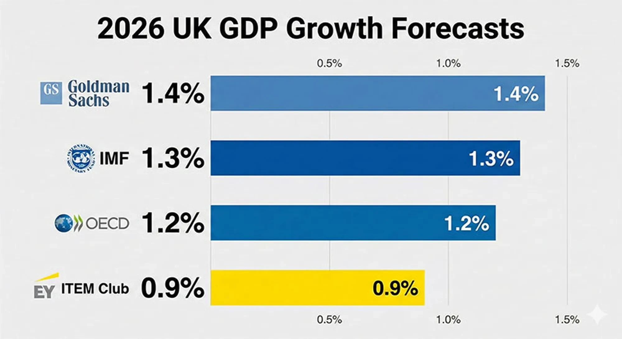 OECD Cuts UK Growth Forecast to 0.7% for 2026