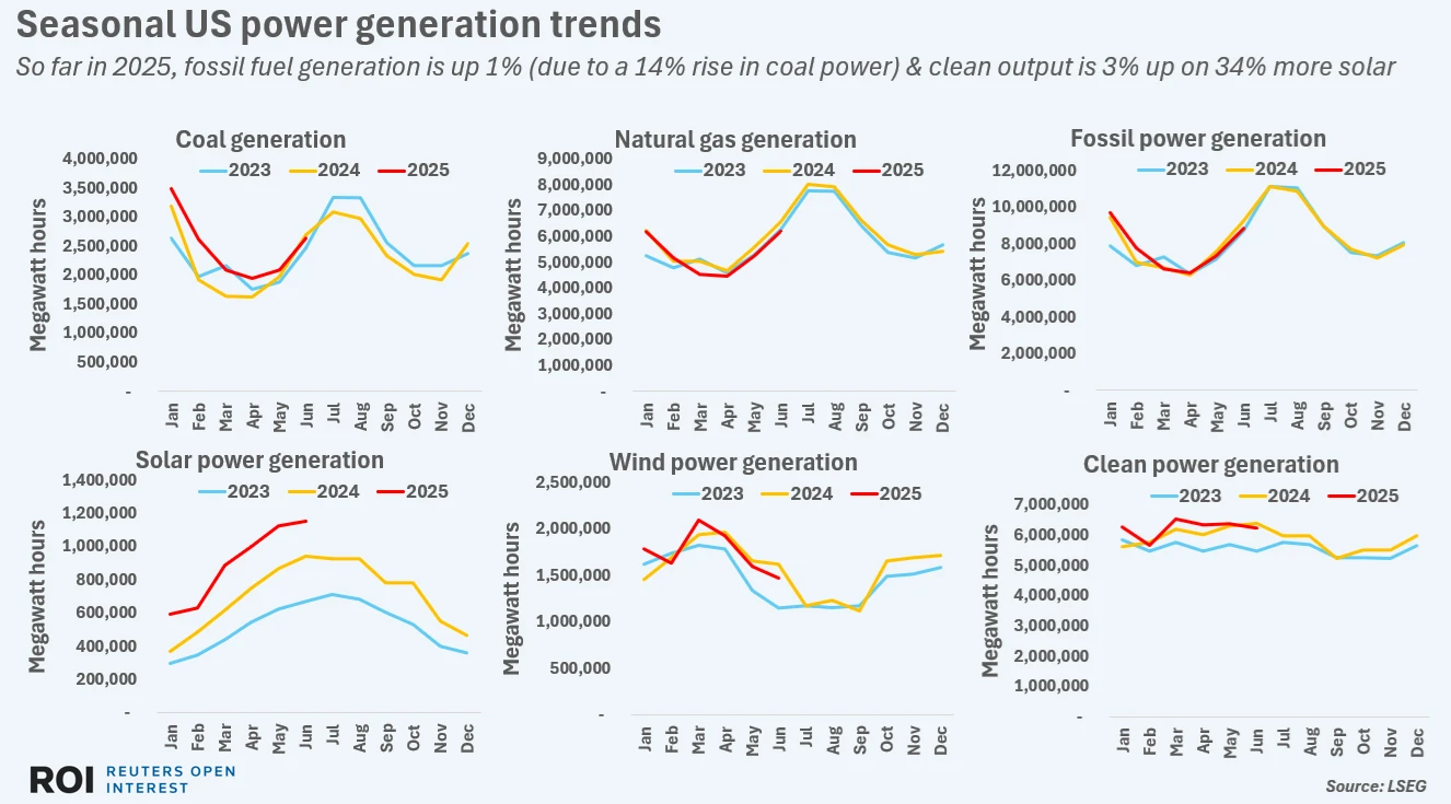 U.S. Power Plant Pollution Rises Amid Coal Usage Increase