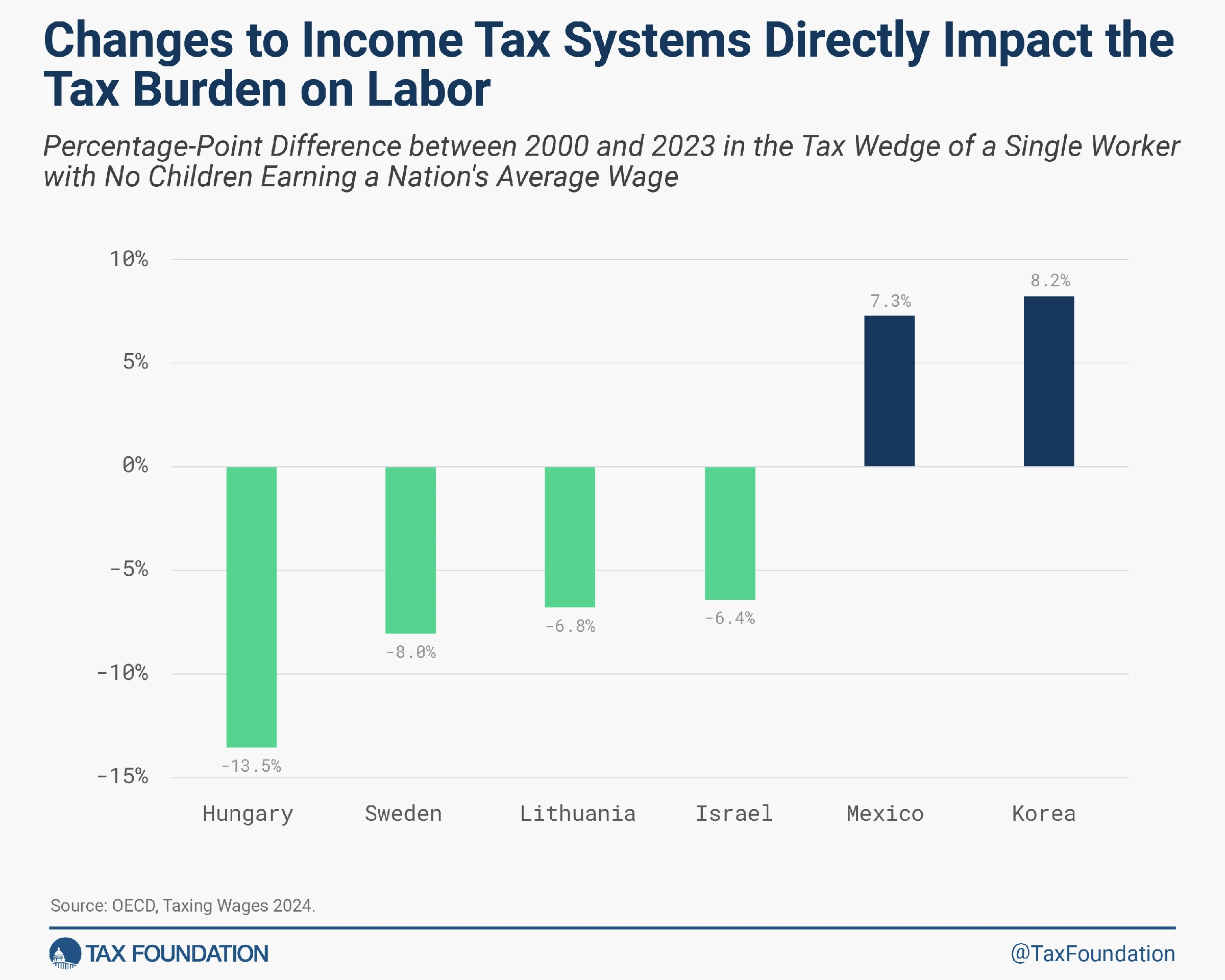 OECD Urges UK to Simplify Tax System to Prevent Stagnation