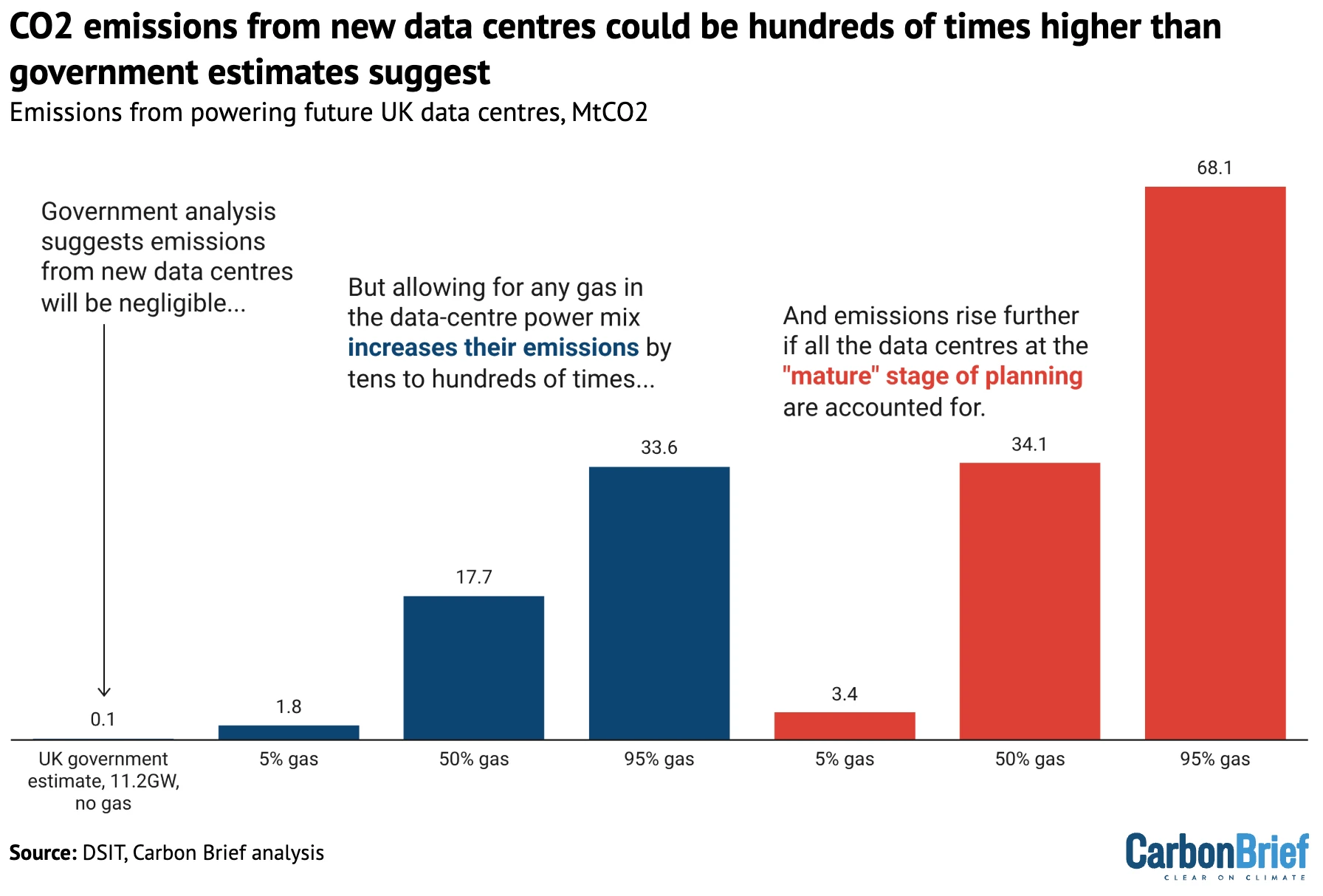 UK Revises AI Data Center Emissions Projections Significantly