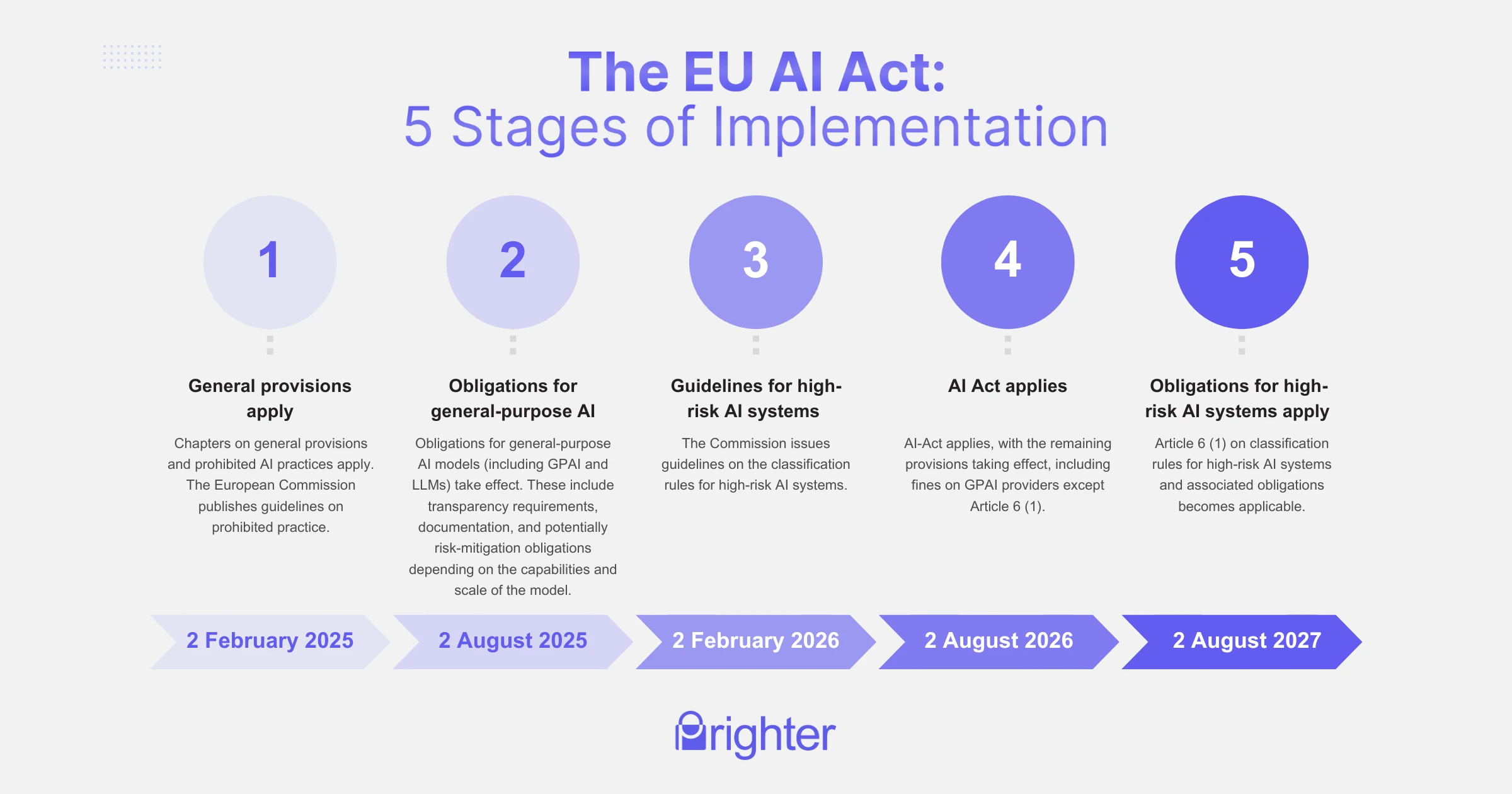European Commission Delays AI Guidelines Again