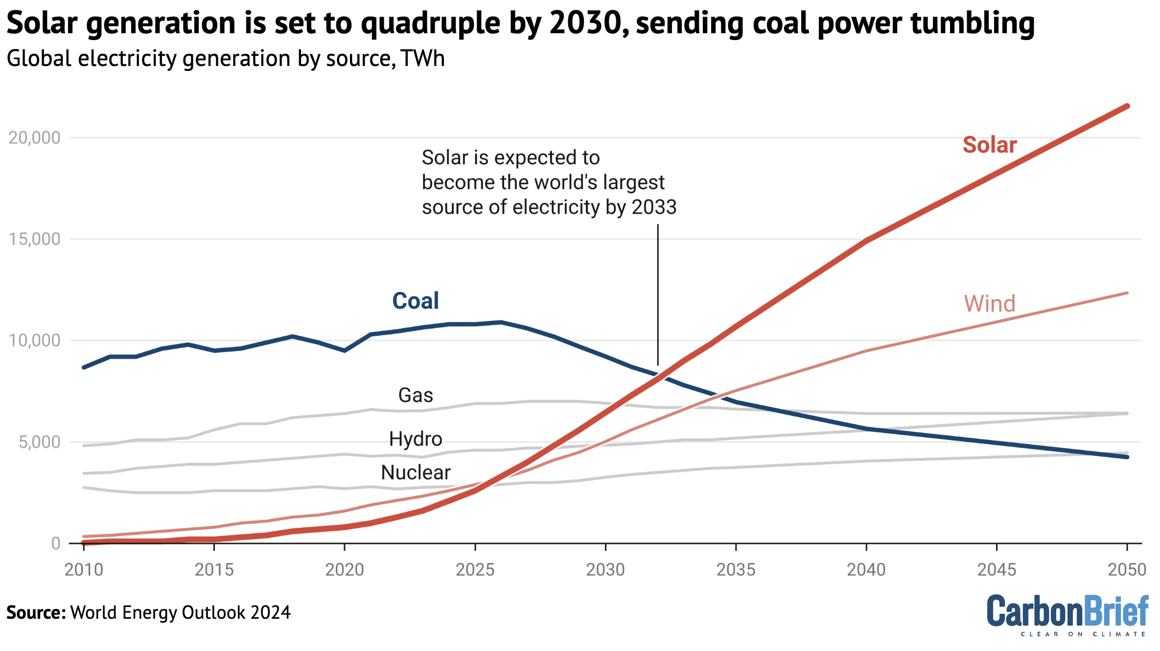Global Solar Power Generation Hits Record Growth in 2025