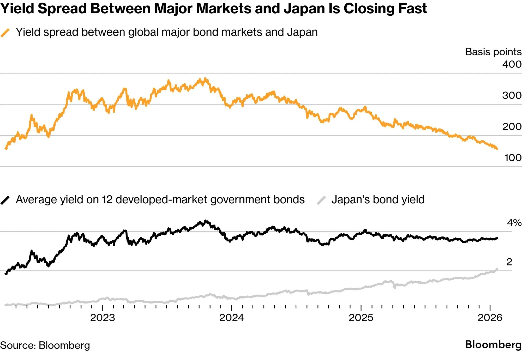 Global Bond Markets Face Increased Volatility Amid Geopolitical Tensions