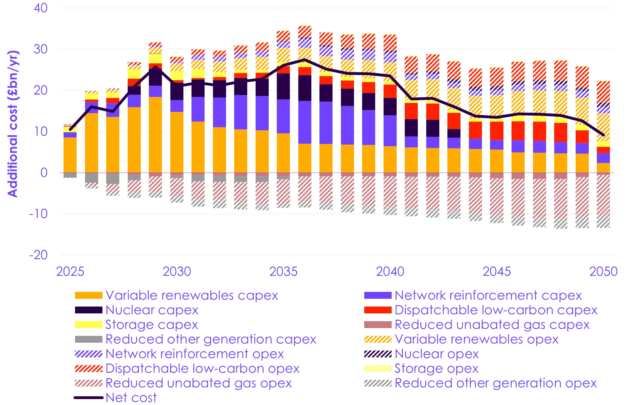UK net zero costs could surpass £7.6 trillion by 2050
