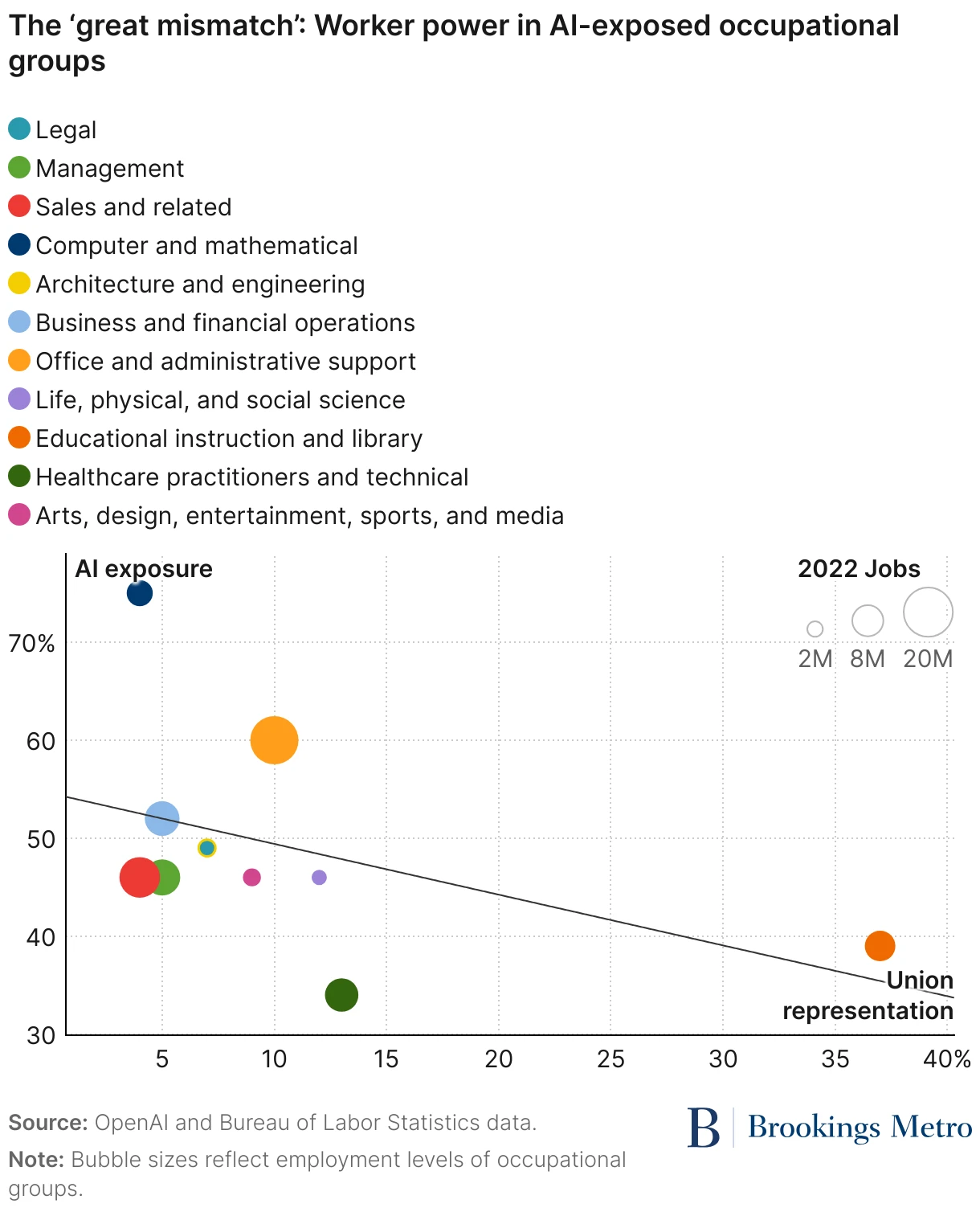 AI Reshapes Labor Market Toward Social Skills Roles
