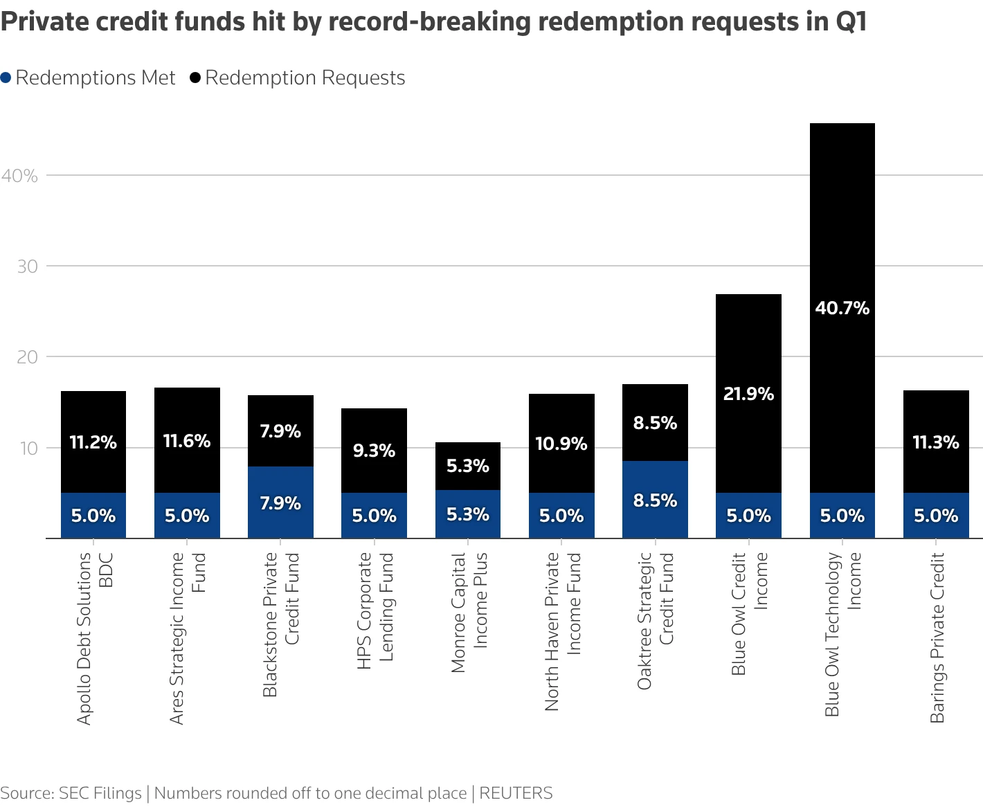 Private Credit Firms Face Over $20 Billion Redemptions