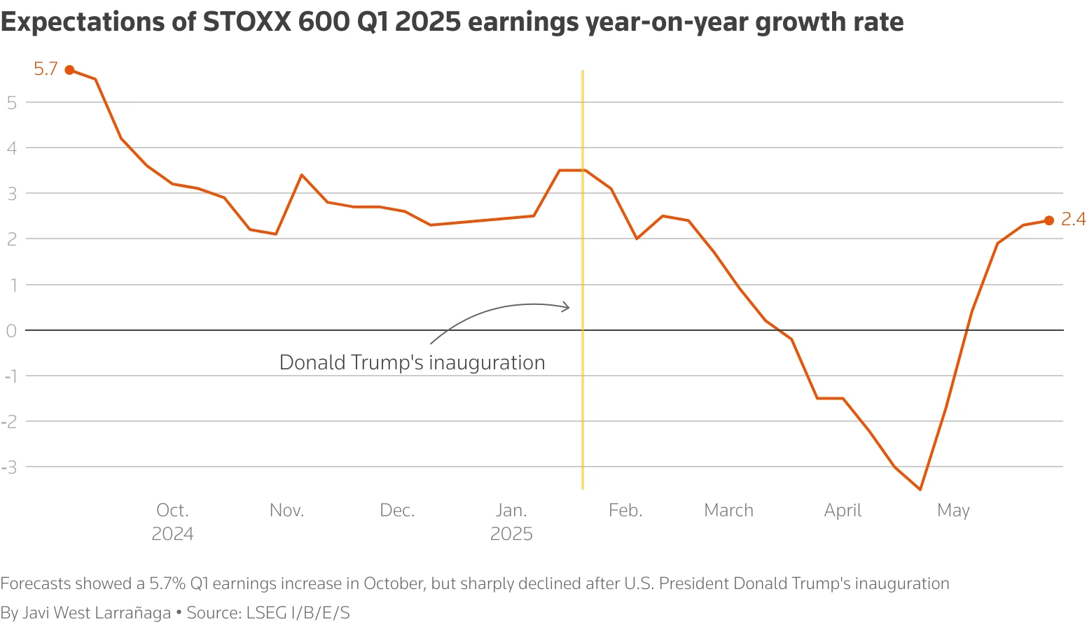 European Corporations Face Worst Earnings Growth in Seven Quarters