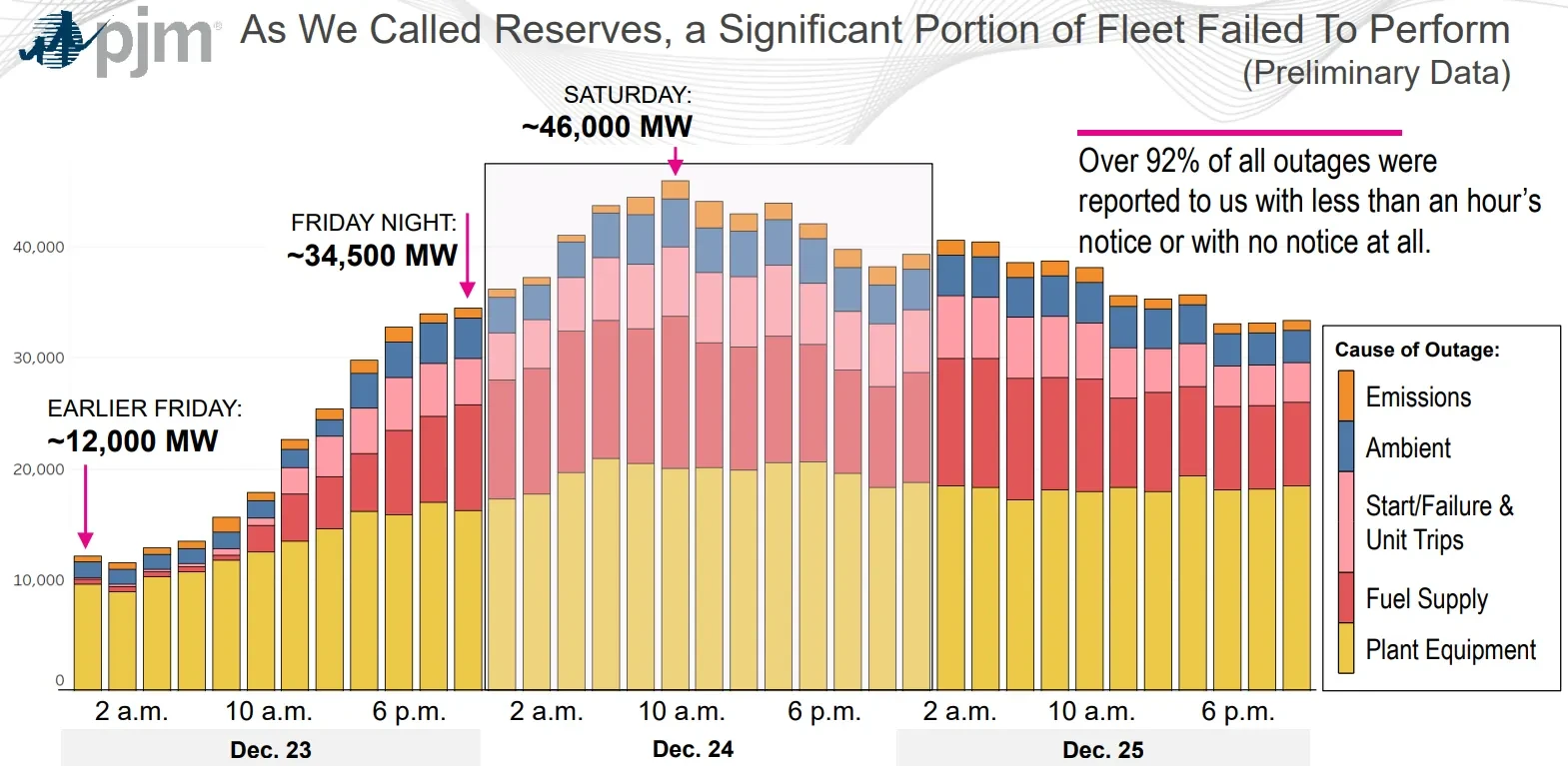 PJM Faces 21 Gigawatts of Power Outages Amid Cold Snap