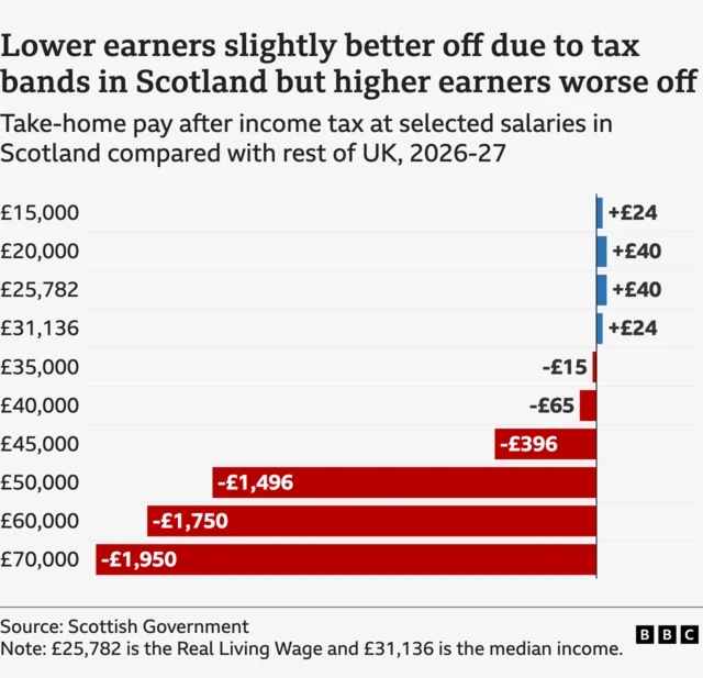Scotland Diverges on Tax and Social Security Policies