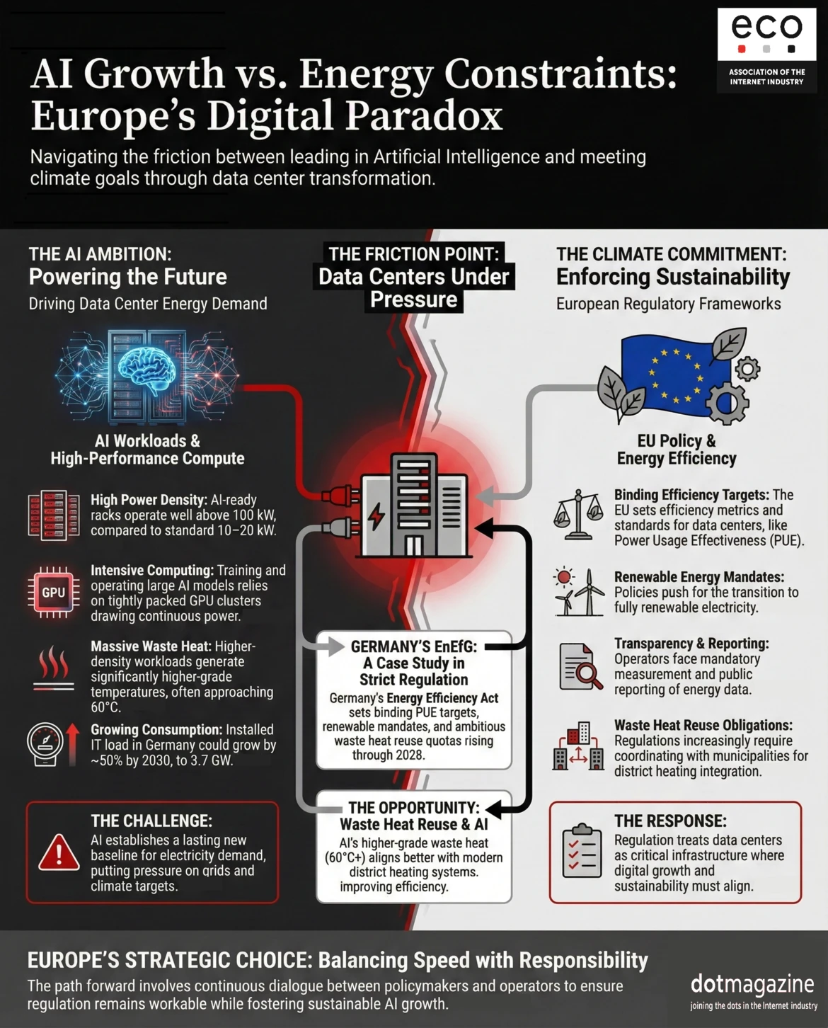 Europe's Energy Grids Strained by Rising AI Demand