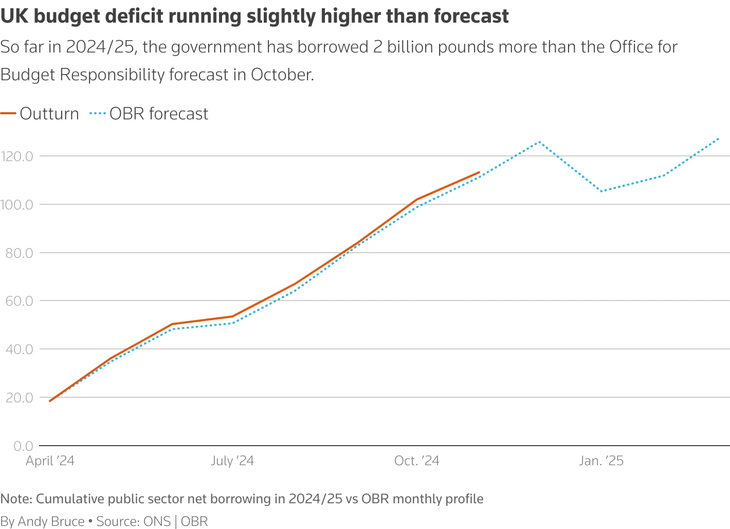 UK December borrowing falls to £11.6 billion