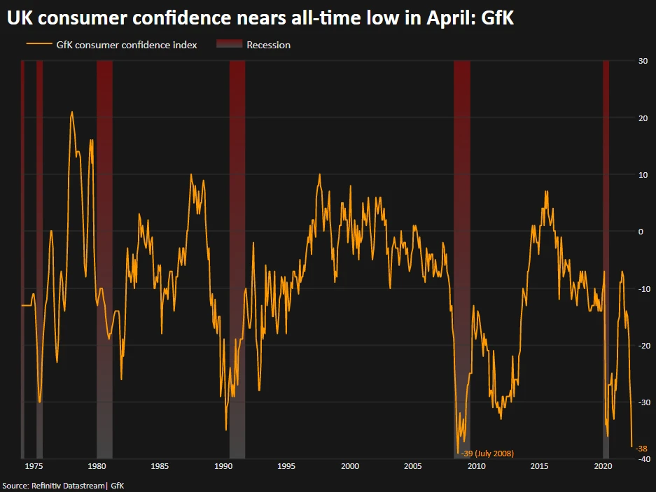 UK Consumer Confidence Falls to Lowest Level Since October