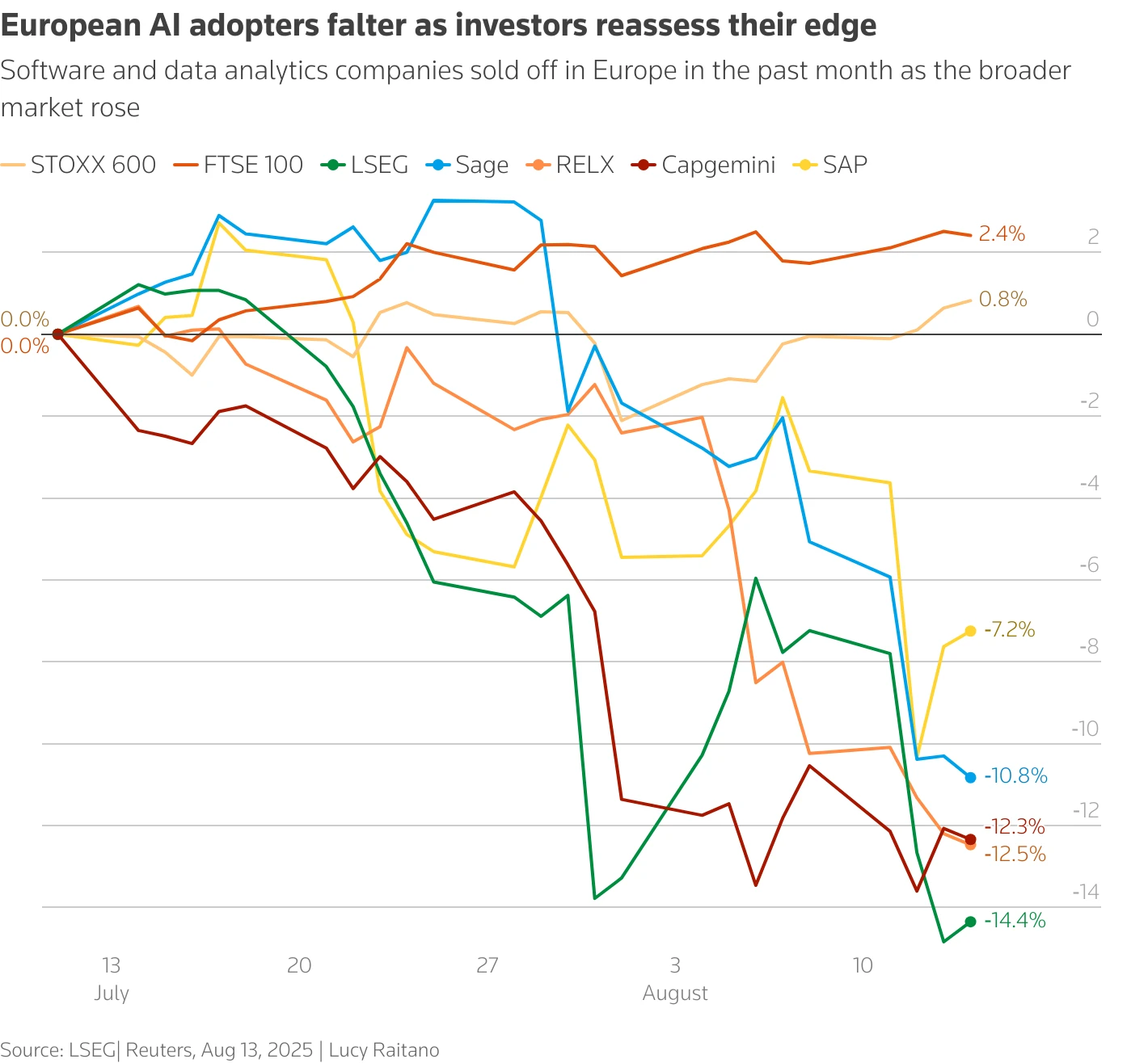 European Stocks Weighed Down by AI Concerns