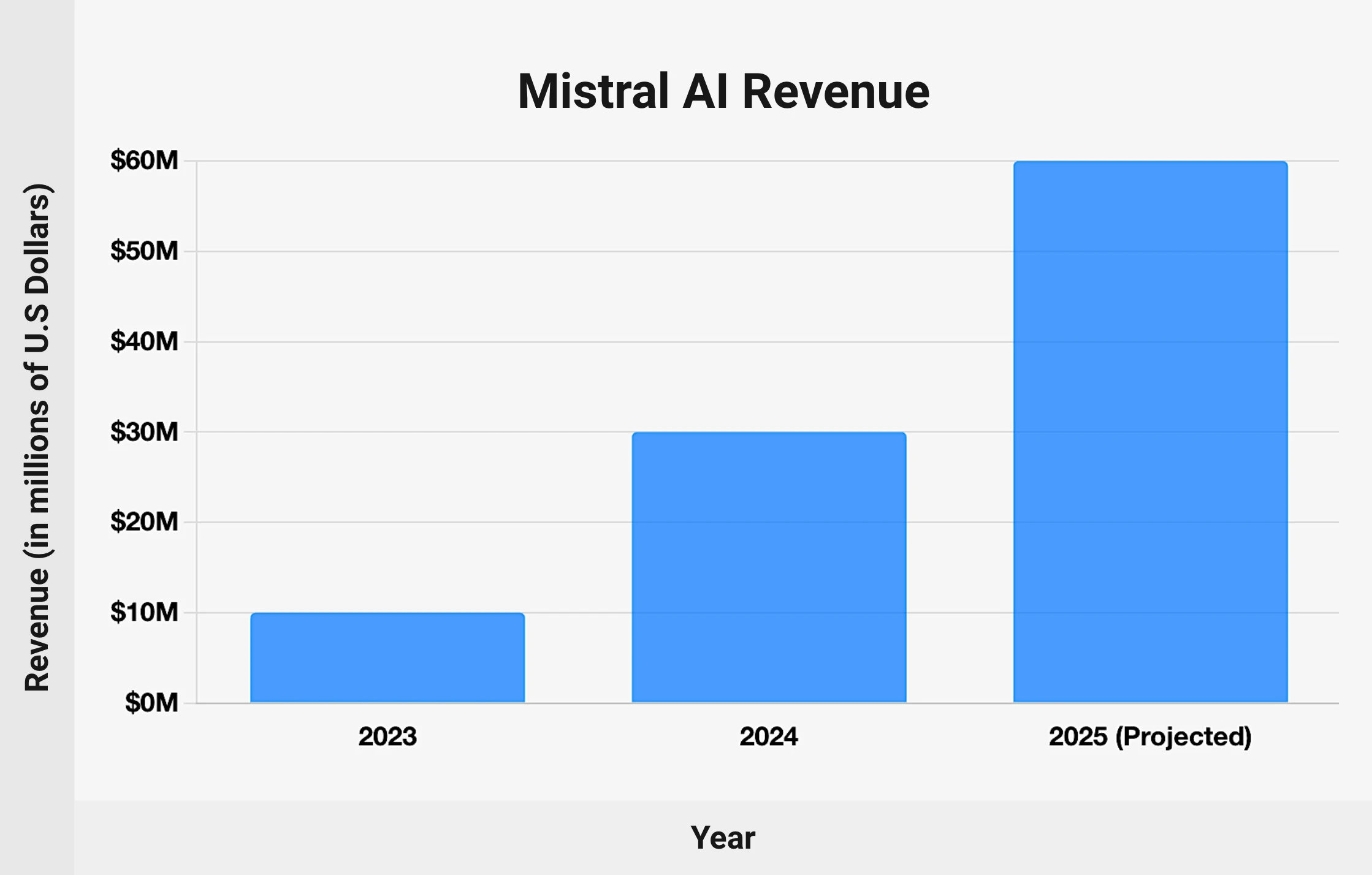 Mistral AI Revenue Soars to Over $400 Million