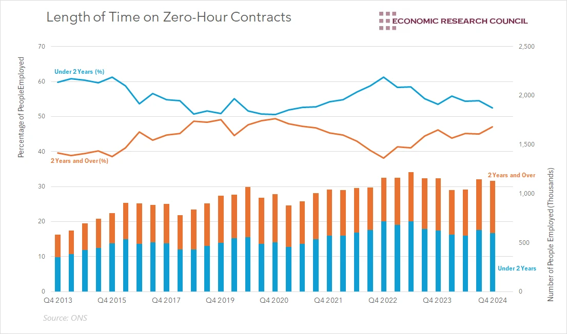 UK Zero-Hours Contracts Hit Record 1.23 Million