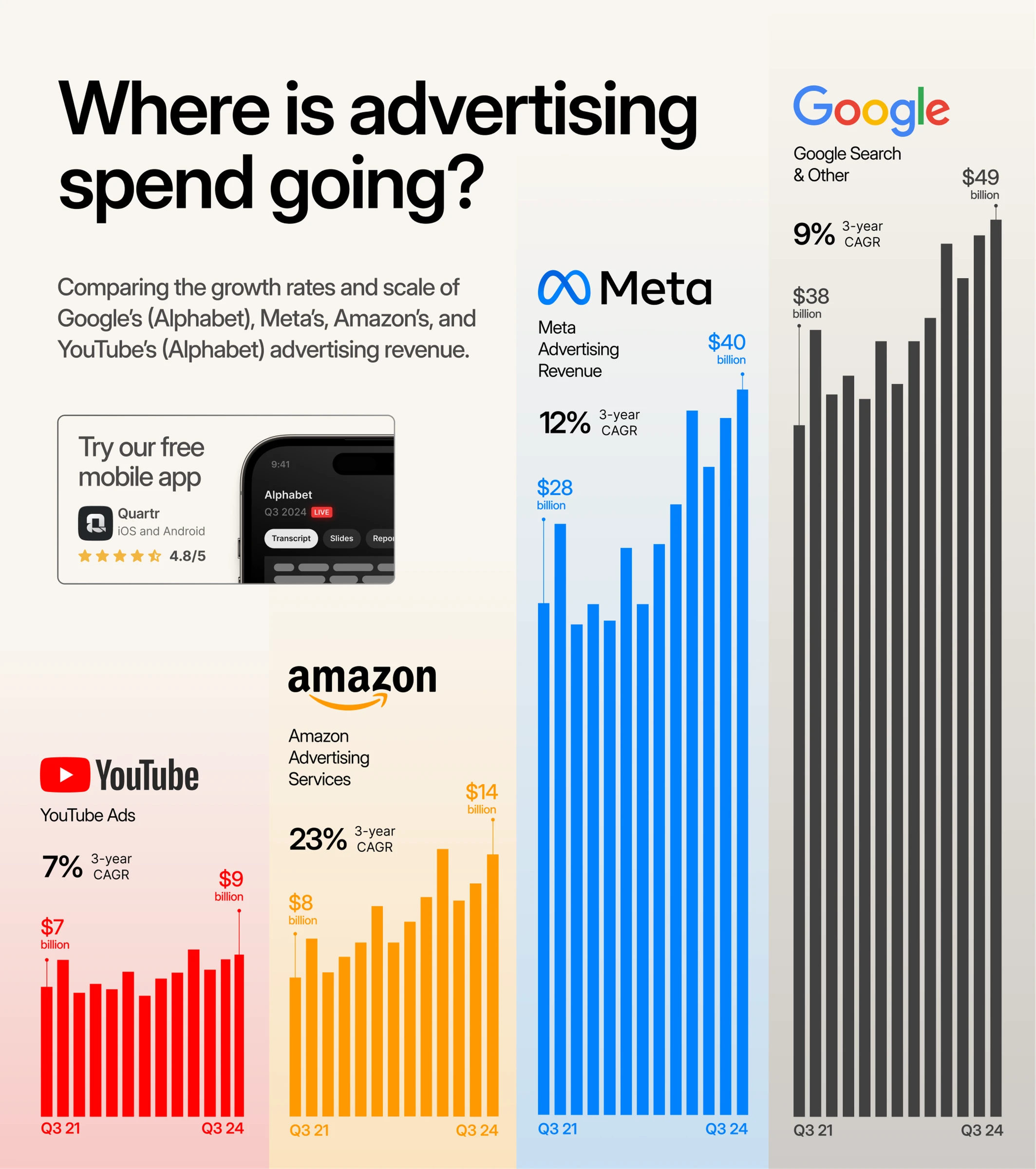 Meta to Overtake Google in Digital Advertising by 2026